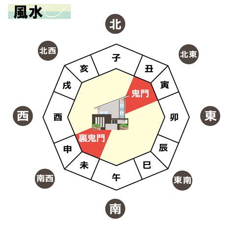 南西 鬼門|家相風水で裏鬼門（南西）玄関の対策法とは？方角別。